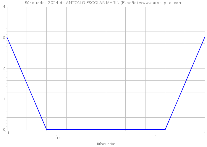 Búsquedas 2024 de ANTONIO ESCOLAR MARIN (España) 