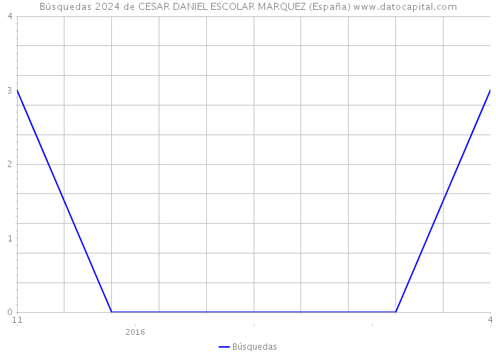 Búsquedas 2024 de CESAR DANIEL ESCOLAR MARQUEZ (España) 