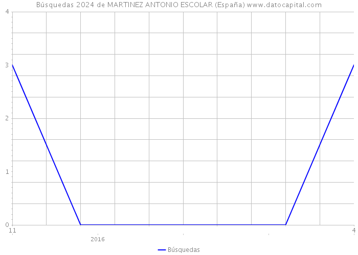Búsquedas 2024 de MARTINEZ ANTONIO ESCOLAR (España) 