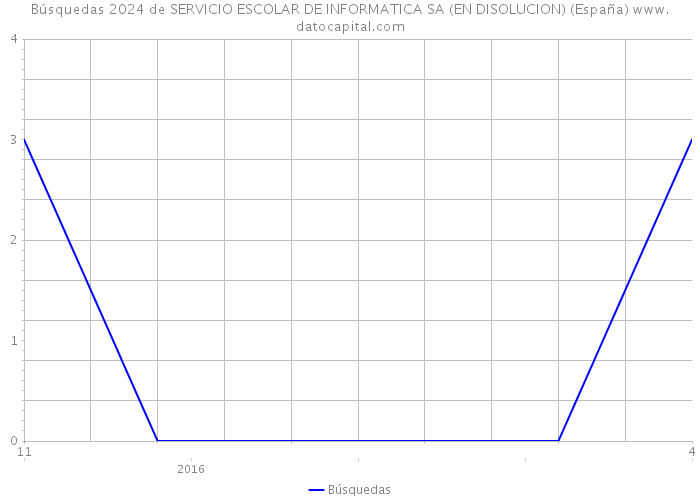 Búsquedas 2024 de SERVICIO ESCOLAR DE INFORMATICA SA (EN DISOLUCION) (España) 