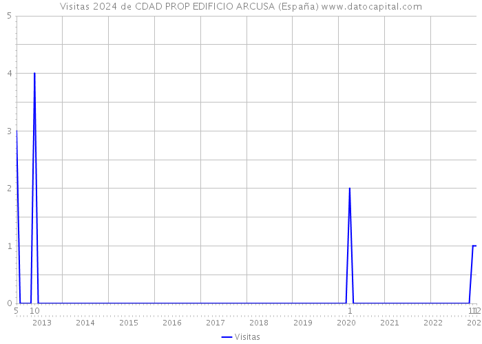 Visitas 2024 de CDAD PROP EDIFICIO ARCUSA (España) 