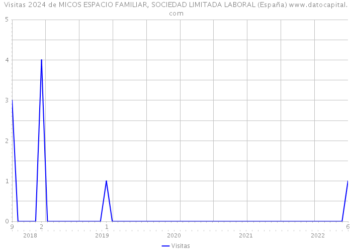 Visitas 2024 de MICOS ESPACIO FAMILIAR, SOCIEDAD LIMITADA LABORAL (España) 