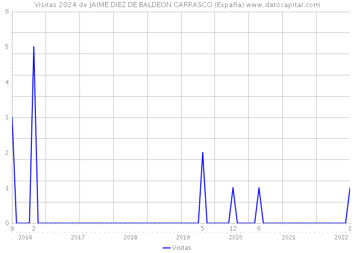 Visitas 2024 de JAIME DIEZ DE BALDEON CARRASCO (España) 