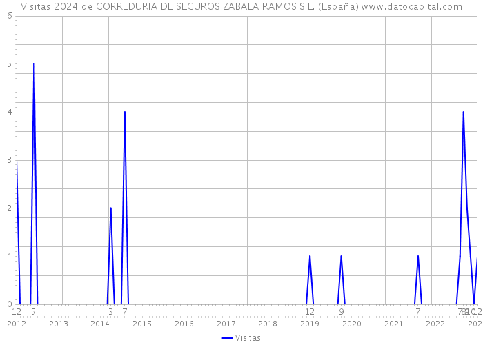 Visitas 2024 de CORREDURIA DE SEGUROS ZABALA RAMOS S.L. (España) 