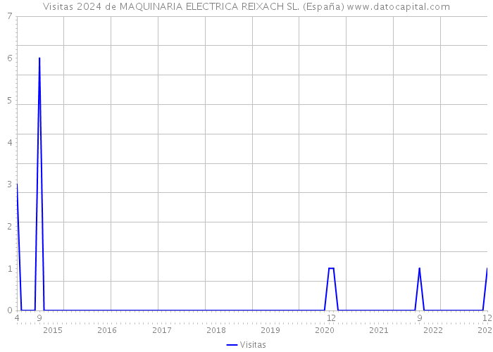 Visitas 2024 de MAQUINARIA ELECTRICA REIXACH SL. (España) 