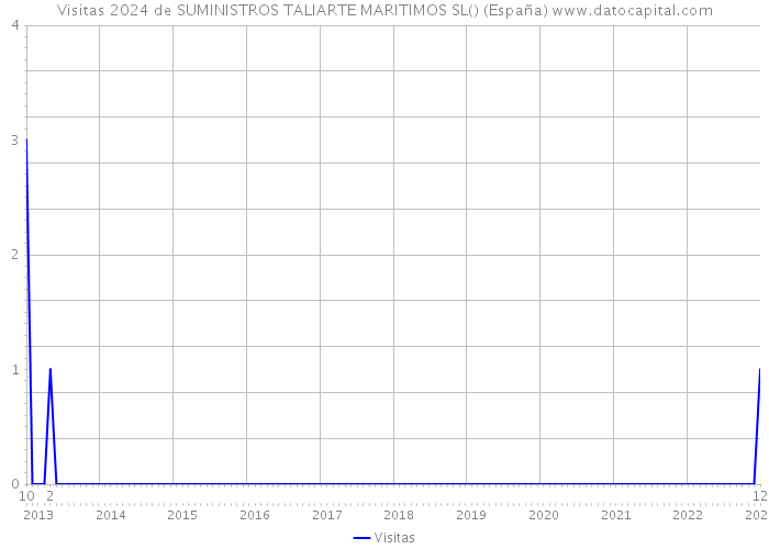 Visitas 2024 de SUMINISTROS TALIARTE MARITIMOS SL() (España) 
