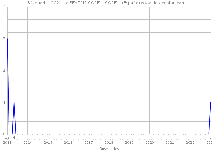 Búsquedas 2024 de BEATRIZ CORELL CORELL (España) 