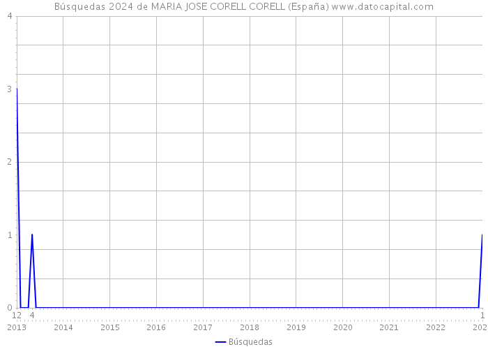 Búsquedas 2024 de MARIA JOSE CORELL CORELL (España) 