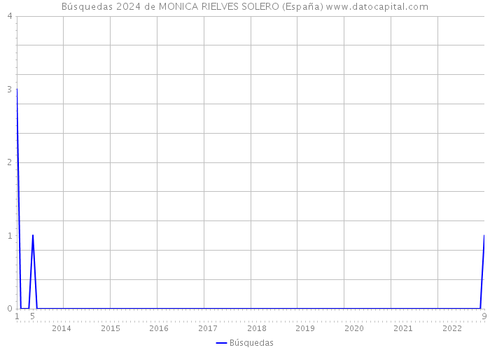 Búsquedas 2024 de MONICA RIELVES SOLERO (España) 