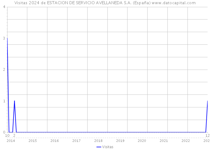 Visitas 2024 de ESTACION DE SERVICIO AVELLANEDA S.A. (España) 