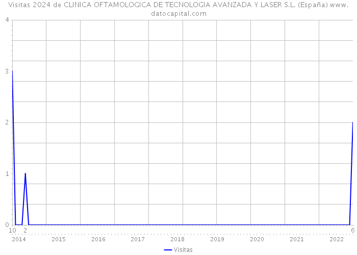 Visitas 2024 de CLINICA OFTAMOLOGICA DE TECNOLOGIA AVANZADA Y LASER S.L. (España) 