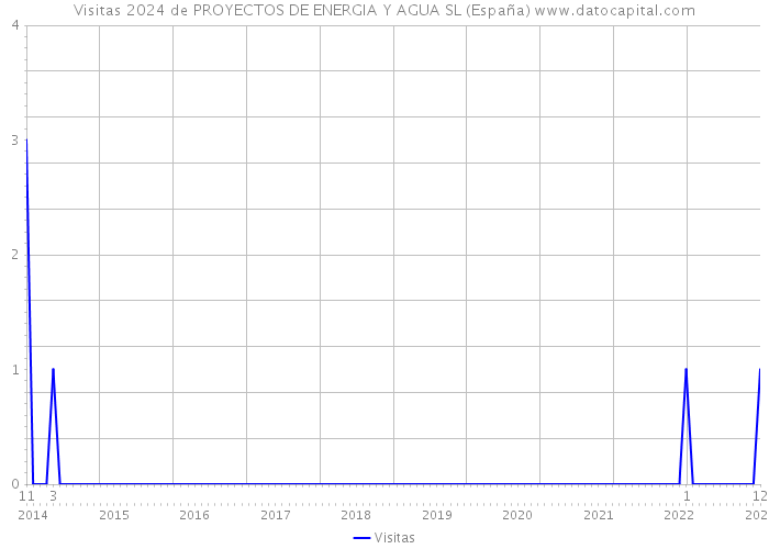Visitas 2024 de PROYECTOS DE ENERGIA Y AGUA SL (España) 