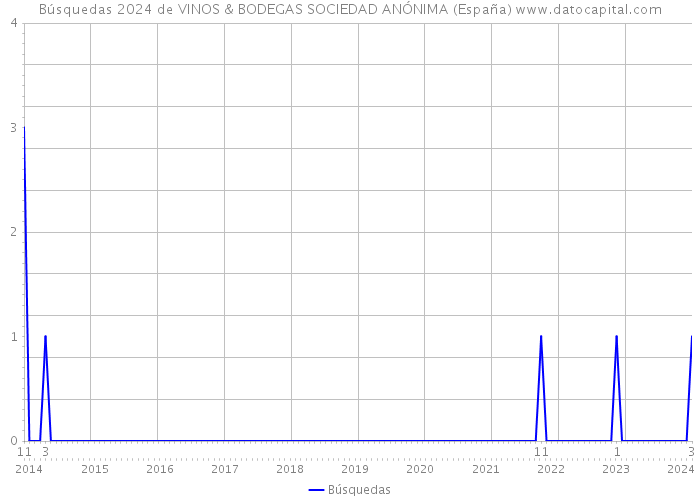 Búsquedas 2024 de VINOS & BODEGAS SOCIEDAD ANÓNIMA (España) 
