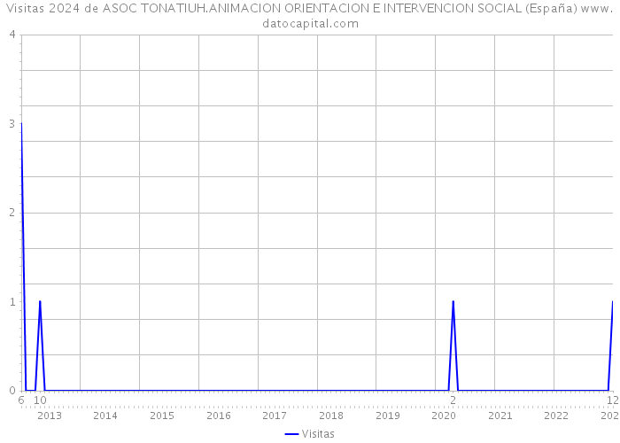 Visitas 2024 de ASOC TONATIUH.ANIMACION ORIENTACION E INTERVENCION SOCIAL (España) 