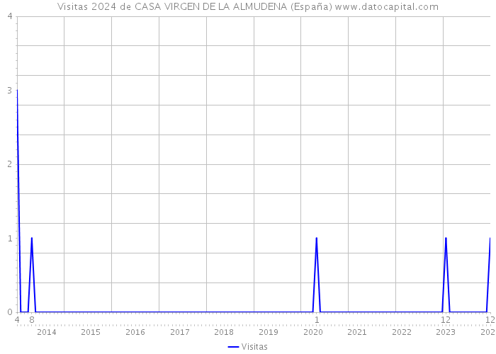 Visitas 2024 de CASA VIRGEN DE LA ALMUDENA (España) 