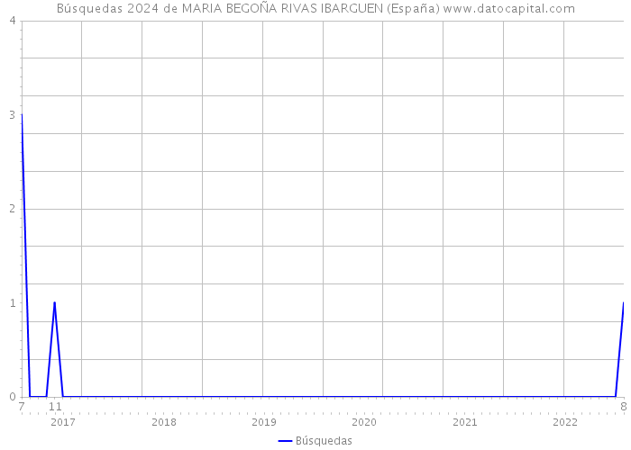 Búsquedas 2024 de MARIA BEGOÑA RIVAS IBARGUEN (España) 