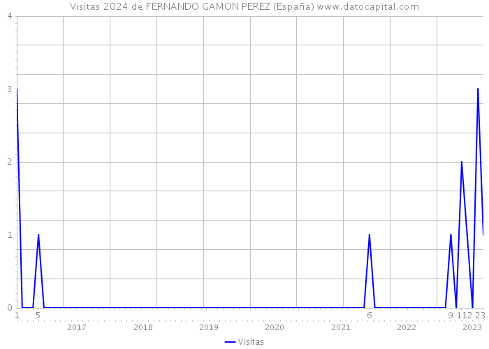 Visitas 2024 de FERNANDO GAMON PEREZ (España) 