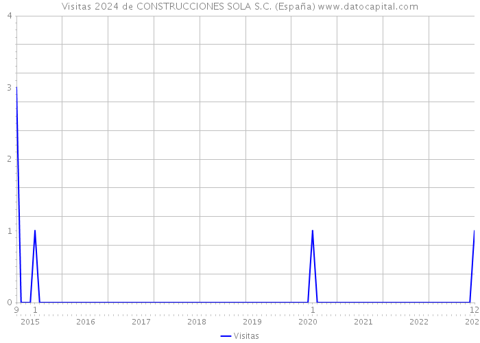 Visitas 2024 de CONSTRUCCIONES SOLA S.C. (España) 