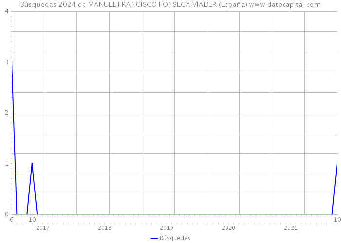 Búsquedas 2024 de MANUEL FRANCISCO FONSECA VIADER (España) 