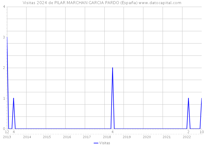 Visitas 2024 de PILAR MARCHAN GARCIA PARDO (España) 