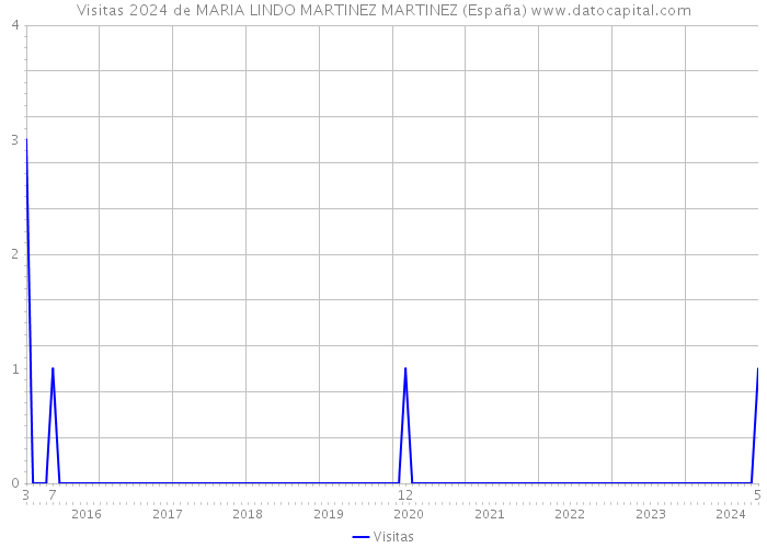 Visitas 2024 de MARIA LINDO MARTINEZ MARTINEZ (España) 