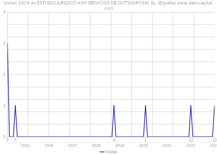 Visitas 2024 de ESTUDIO JURIDICO AVH SERVICIOS DE OUTSOURCING SL. (España) 