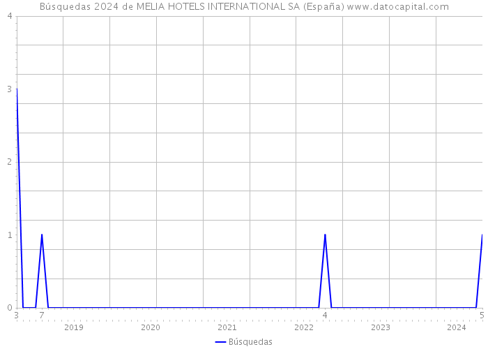 Búsquedas 2024 de MELIA HOTELS INTERNATIONAL SA (España) 