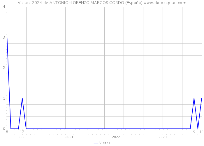 Visitas 2024 de ANTONIO-LORENZO MARCOS GORDO (España) 