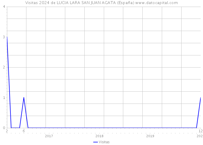 Visitas 2024 de LUCIA LARA SAN JUAN AGATA (España) 