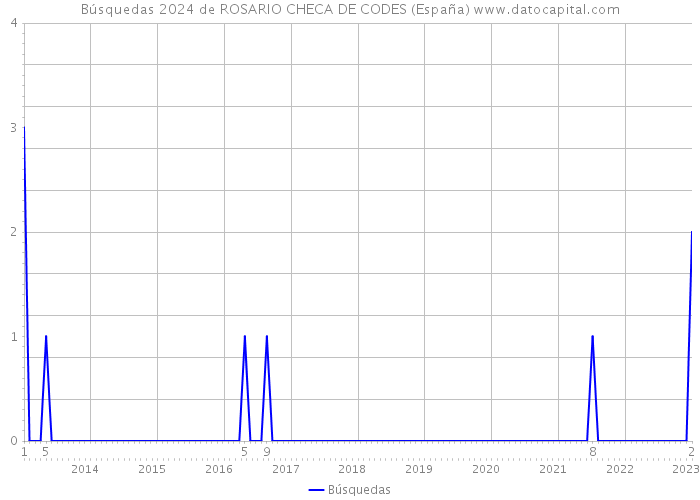 Búsquedas 2024 de ROSARIO CHECA DE CODES (España) 