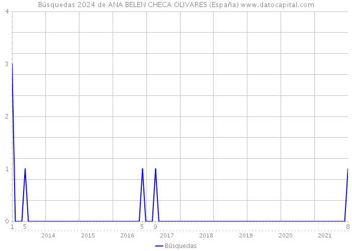 Búsquedas 2024 de ANA BELEN CHECA OLIVARES (España) 