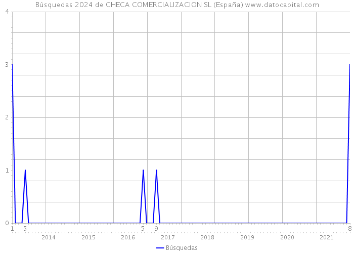 Búsquedas 2024 de CHECA COMERCIALIZACION SL (España) 