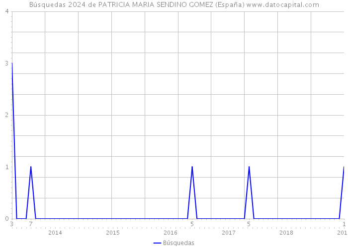 Búsquedas 2024 de PATRICIA MARIA SENDINO GOMEZ (España) 