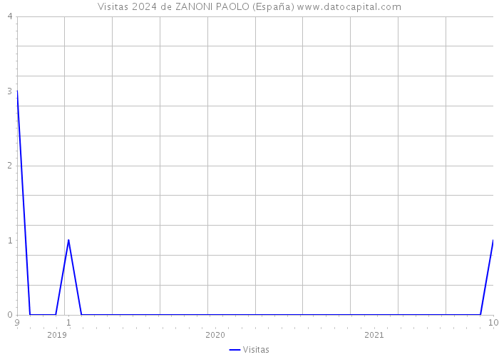 Visitas 2024 de ZANONI PAOLO (España) 