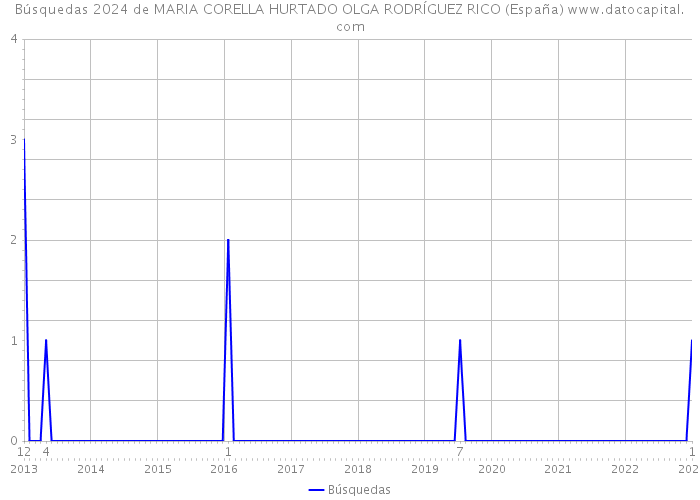 Búsquedas 2024 de MARIA CORELLA HURTADO OLGA RODRÍGUEZ RICO (España) 