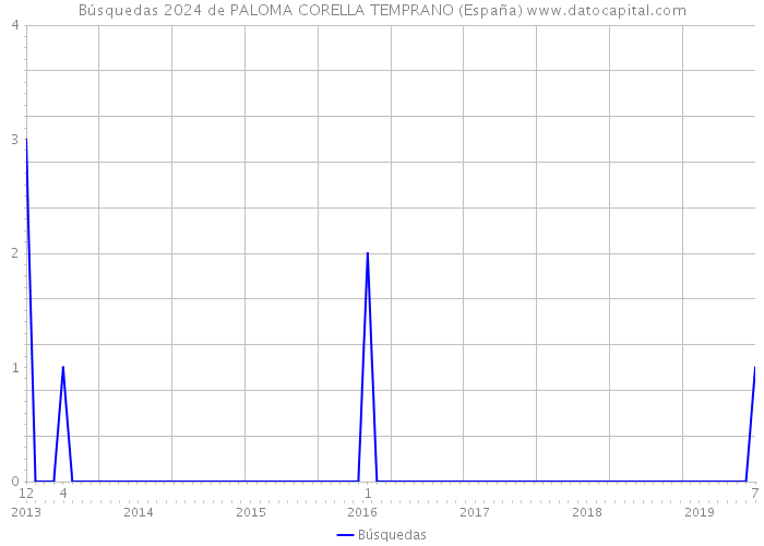 Búsquedas 2024 de PALOMA CORELLA TEMPRANO (España) 