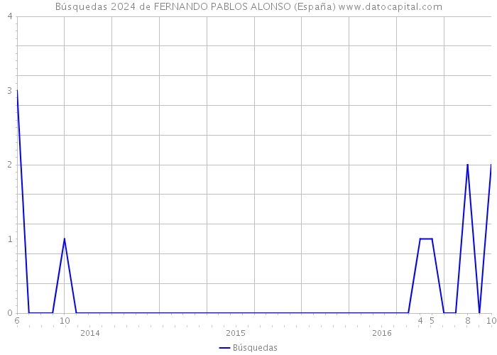 Búsquedas 2024 de FERNANDO PABLOS ALONSO (España) 