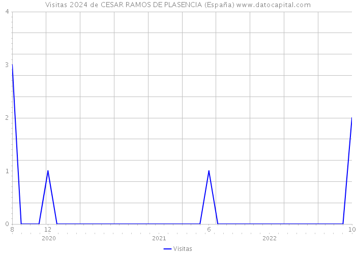 Visitas 2024 de CESAR RAMOS DE PLASENCIA (España) 