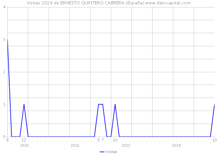 Visitas 2024 de ERNESTO QUINTERO CABRERA (España) 