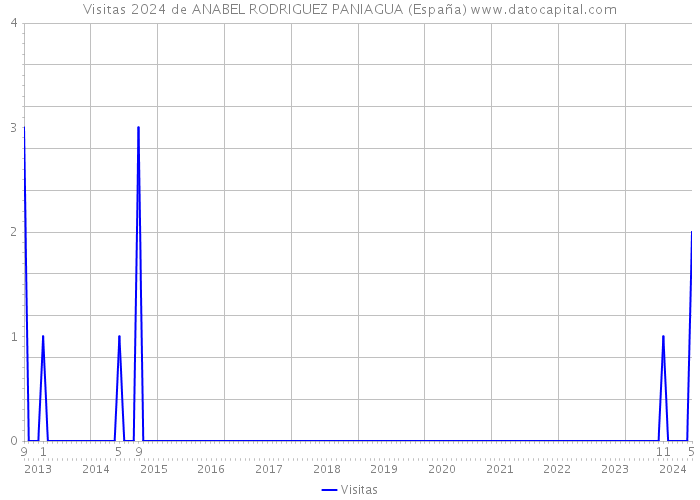 Visitas 2024 de ANABEL RODRIGUEZ PANIAGUA (España) 