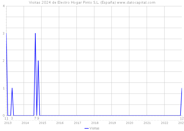 Visitas 2024 de Electro Hogar Pinto S.L. (España) 