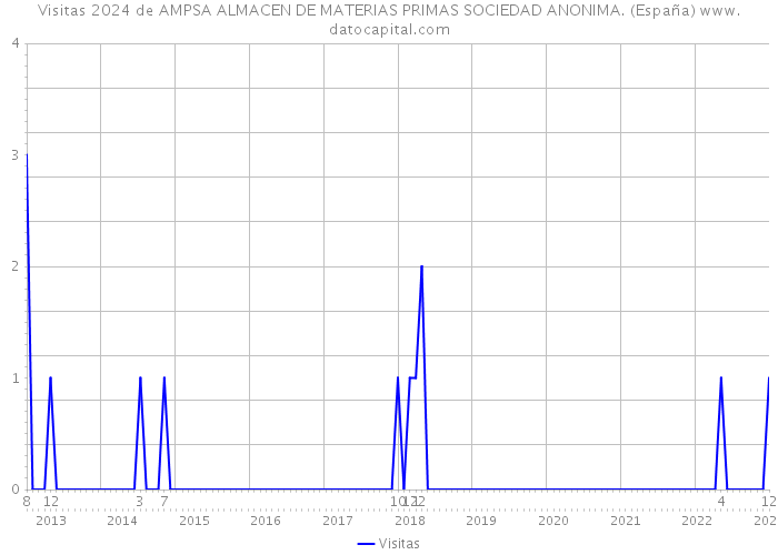 Visitas 2024 de AMPSA ALMACEN DE MATERIAS PRIMAS SOCIEDAD ANONIMA. (España) 