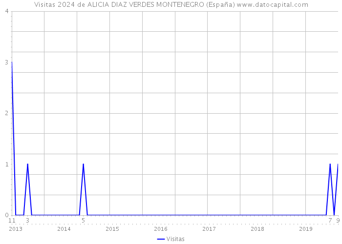 Visitas 2024 de ALICIA DIAZ VERDES MONTENEGRO (España) 