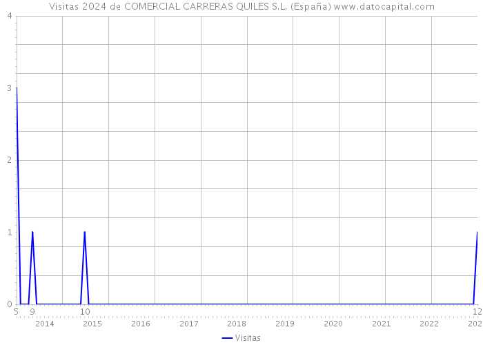Visitas 2024 de COMERCIAL CARRERAS QUILES S.L. (España) 