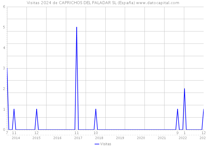 Visitas 2024 de CAPRICHOS DEL PALADAR SL (España) 