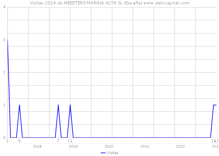 Visitas 2024 de MEEETERS MARINA ALTA SL (España) 