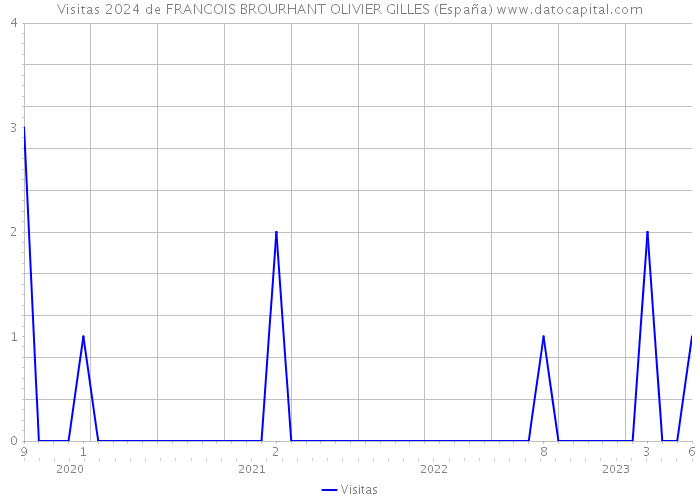 Visitas 2024 de FRANCOIS BROURHANT OLIVIER GILLES (España) 