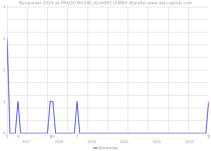 Búsquedas 2024 de PRADO MIGUEL ALVAREZ LINERA (España) 