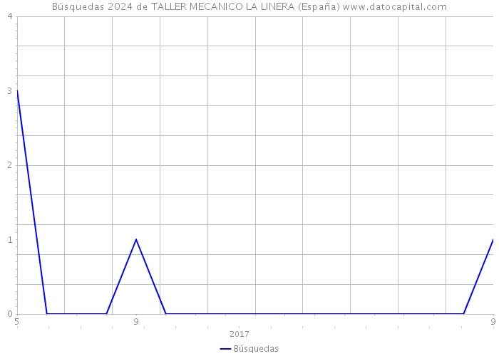 Búsquedas 2024 de TALLER MECANICO LA LINERA (España) 
