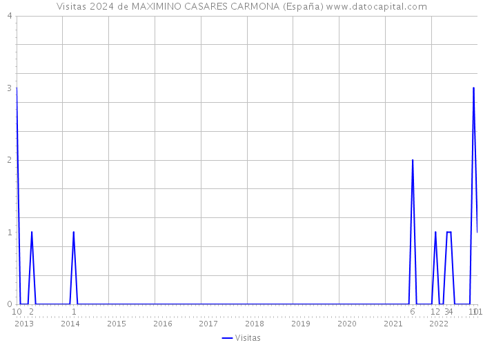 Visitas 2024 de MAXIMINO CASARES CARMONA (España) 